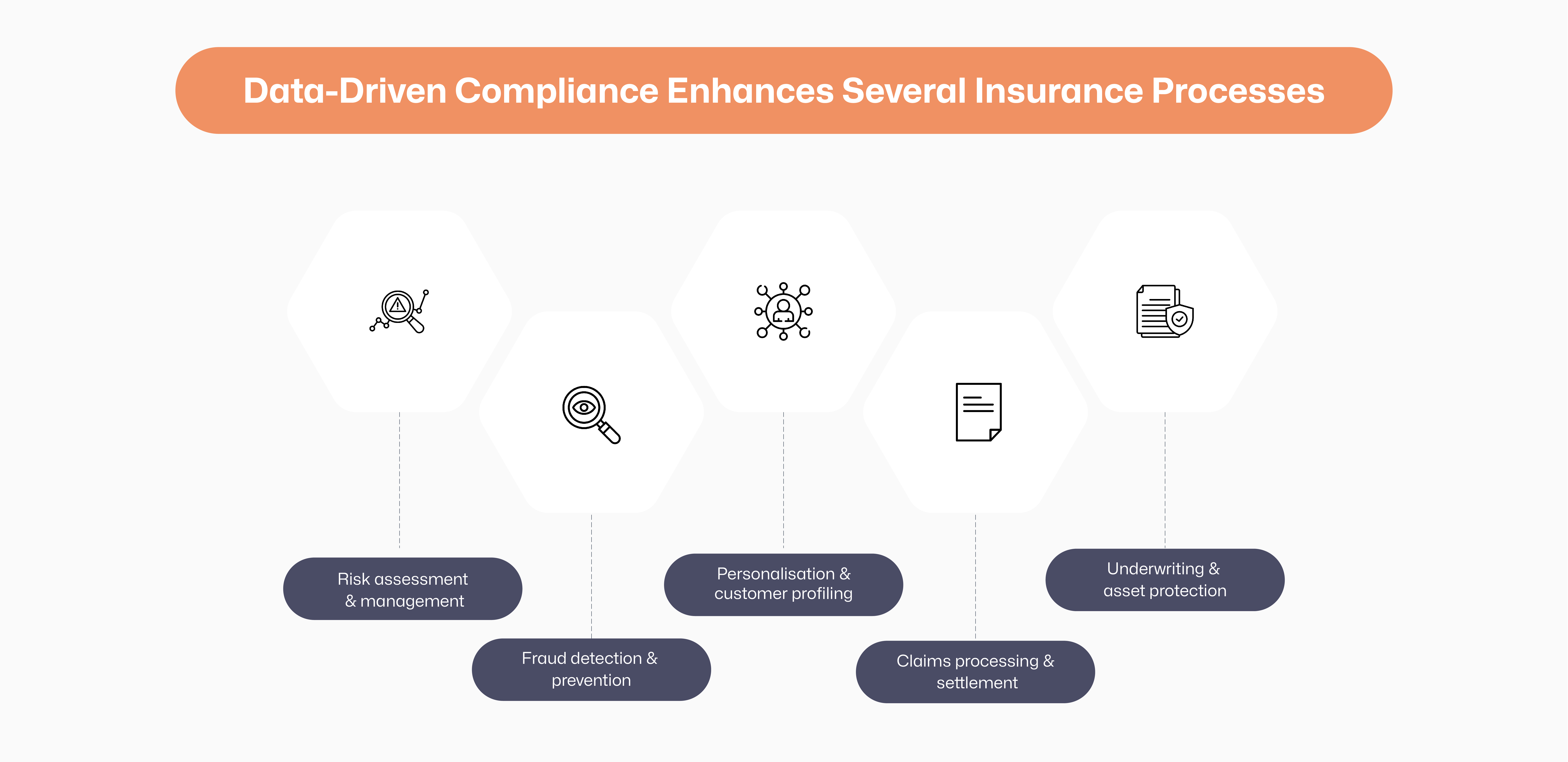 Data-Driven Compliance Enhances Several Insurance Processes