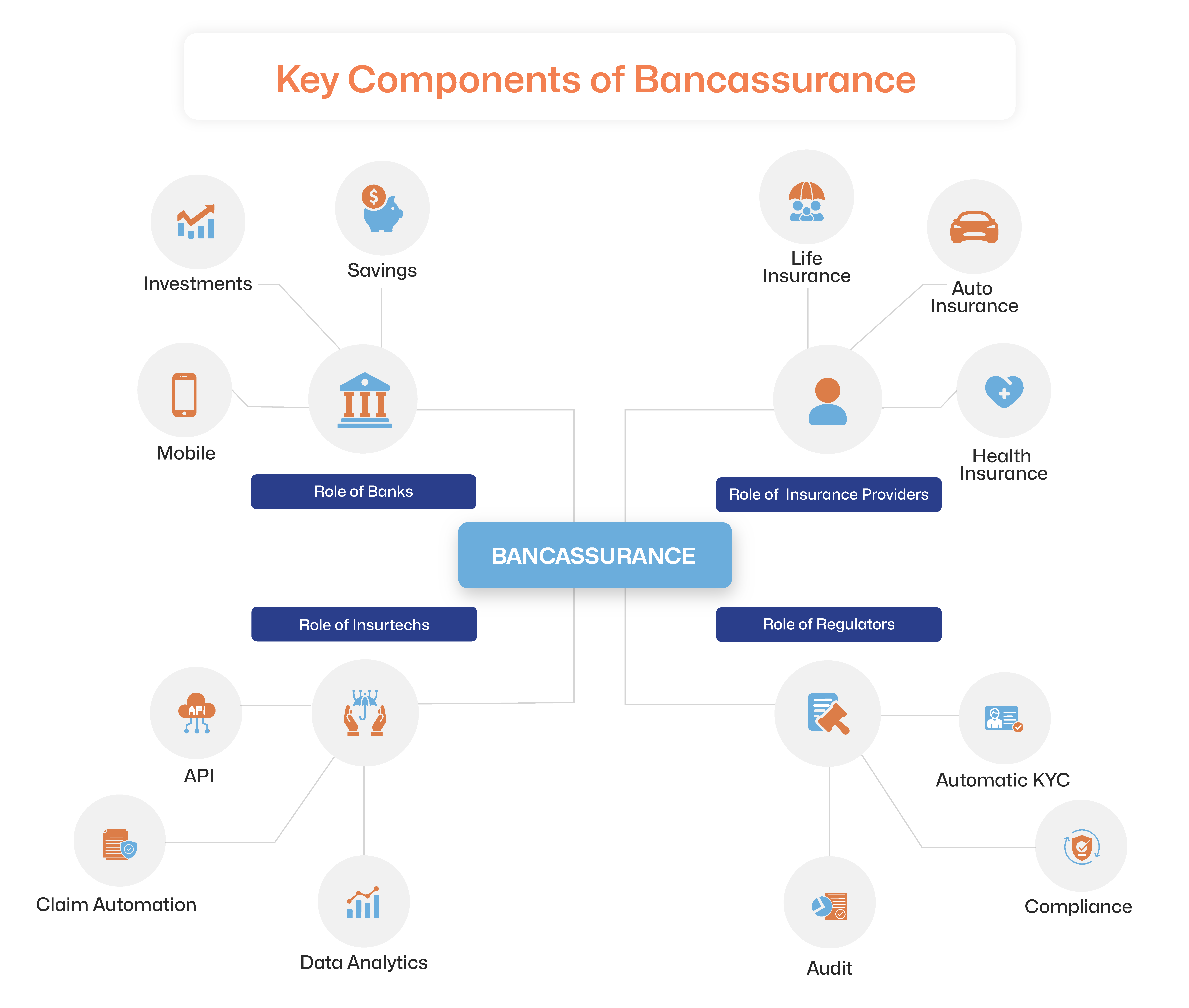 key components of Bancassurance