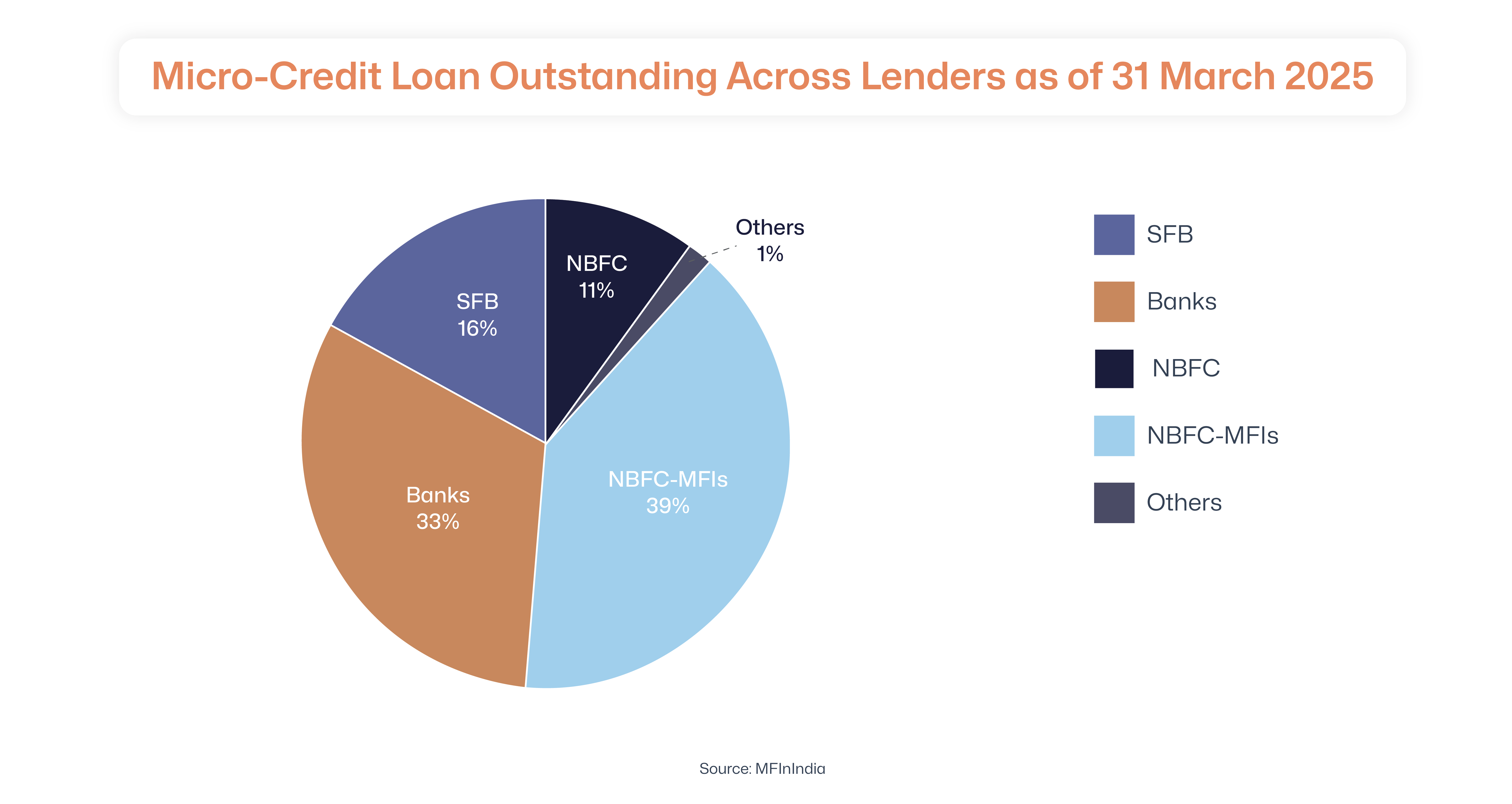 micro credit loan outstanding lenders