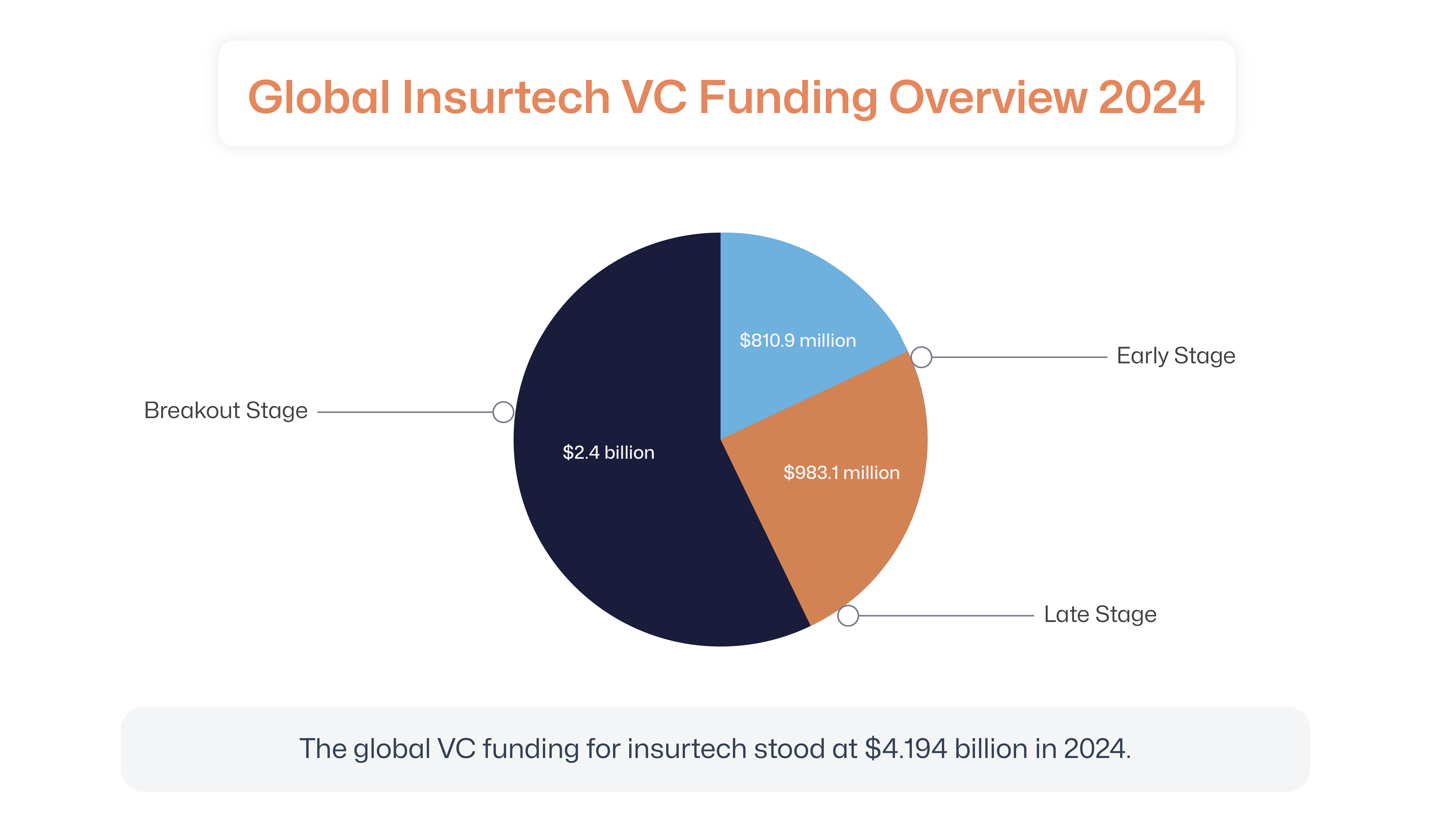 Global Insurtech VC Funding Overview 2024