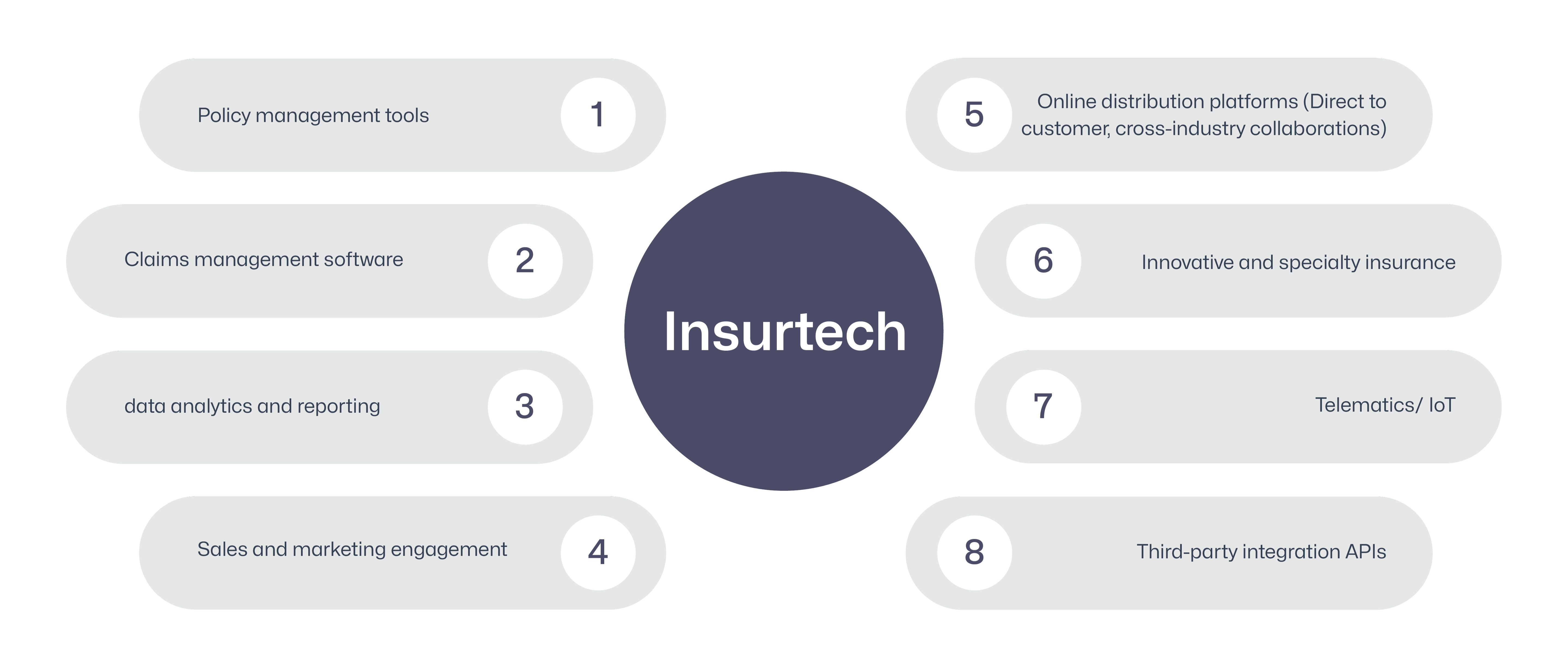 insurtech verticals