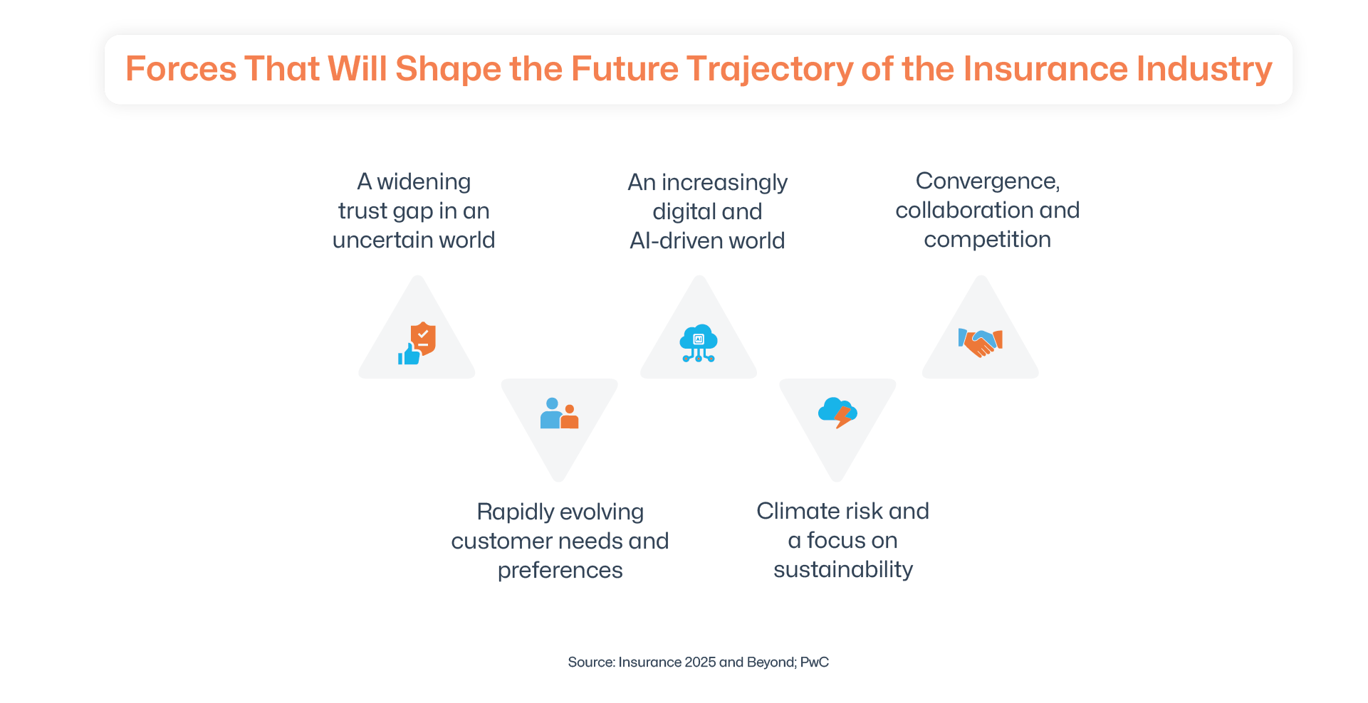 Factors that shape Insurance's future
