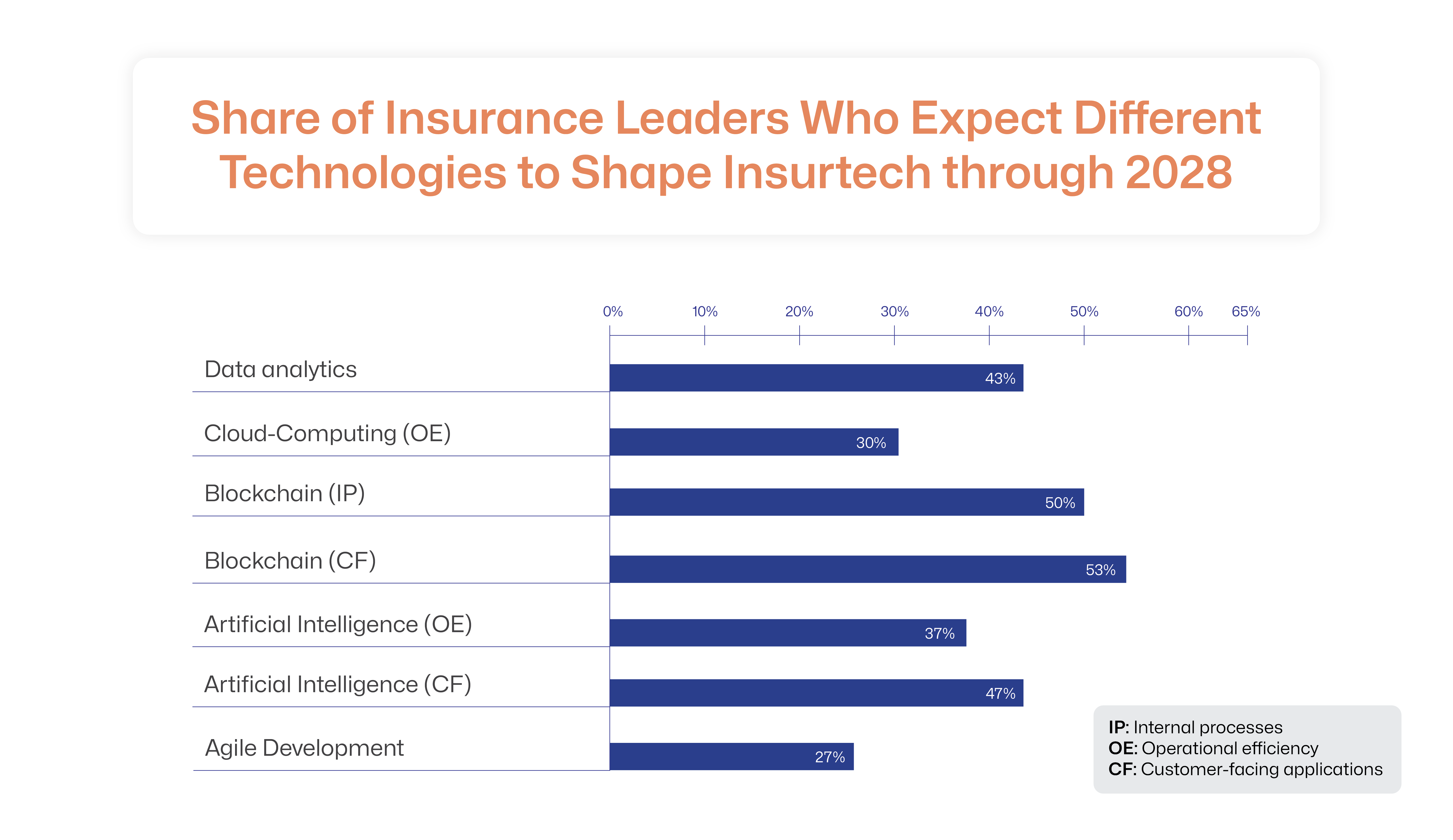  Insurance Leaders Who Expect Different Technologies to Shape Insurtech through 2028