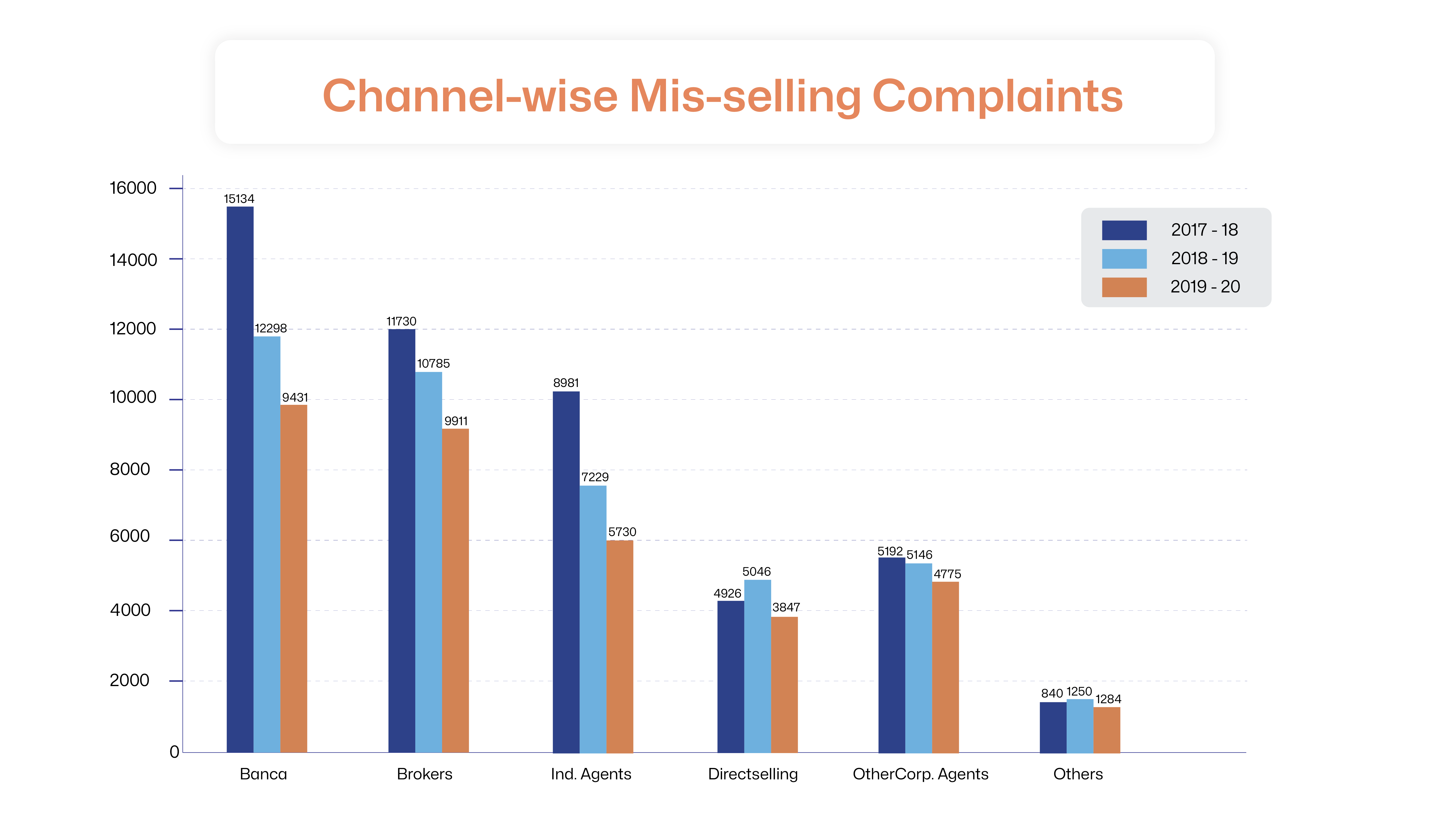 Channel wise misseling complaints in insurtech