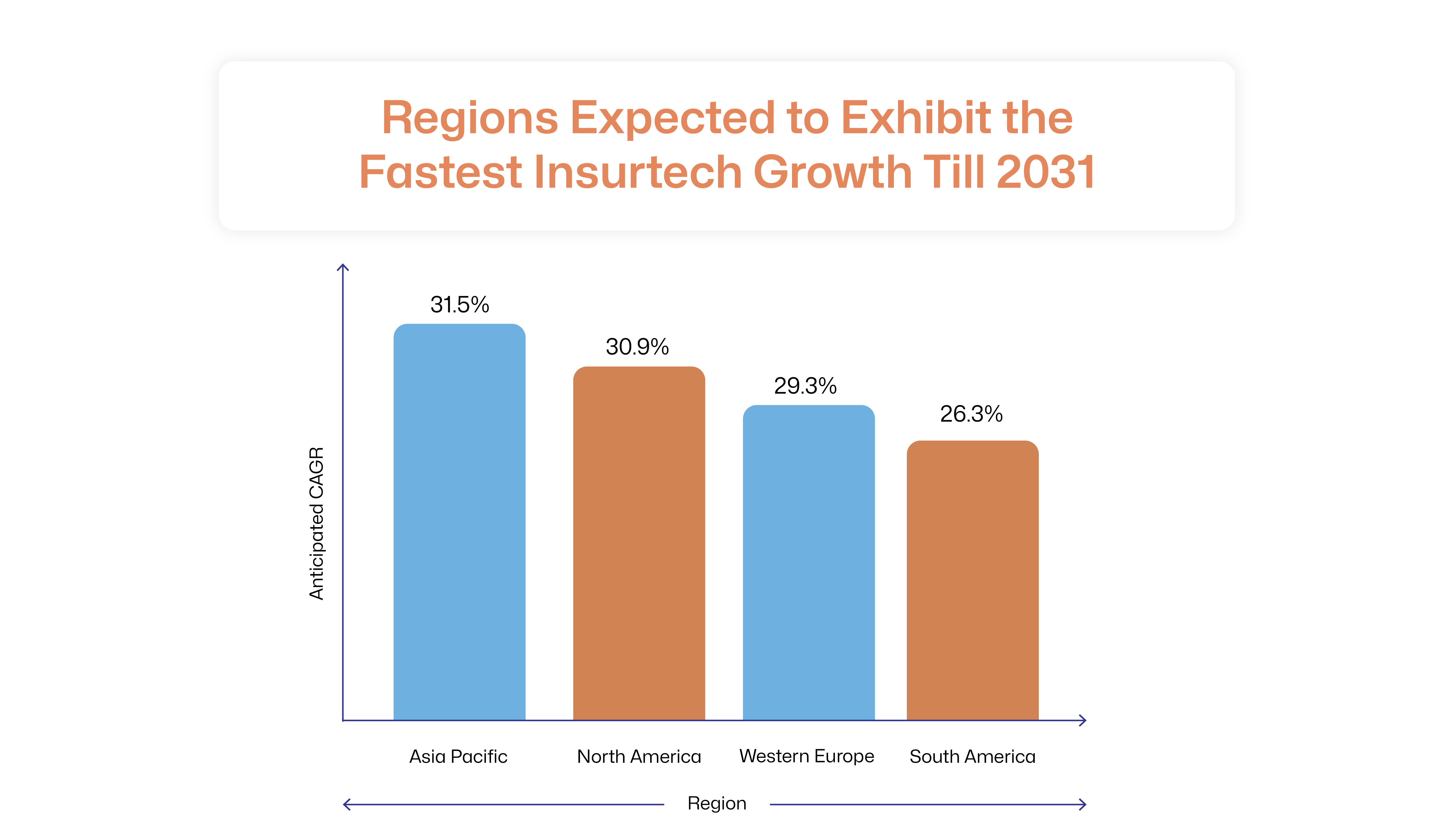 Emerging Markets for Insurtech