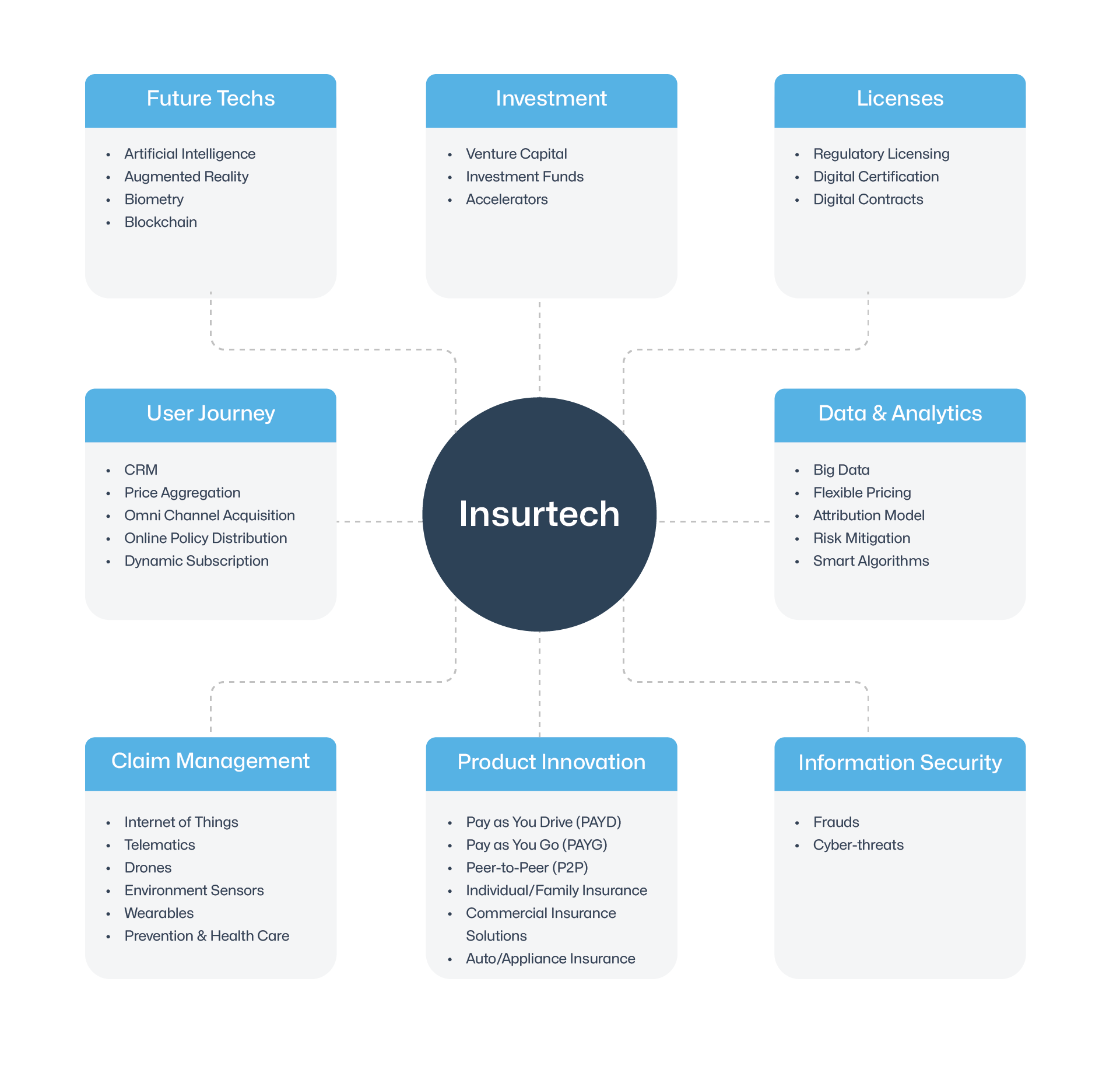 insurtech models