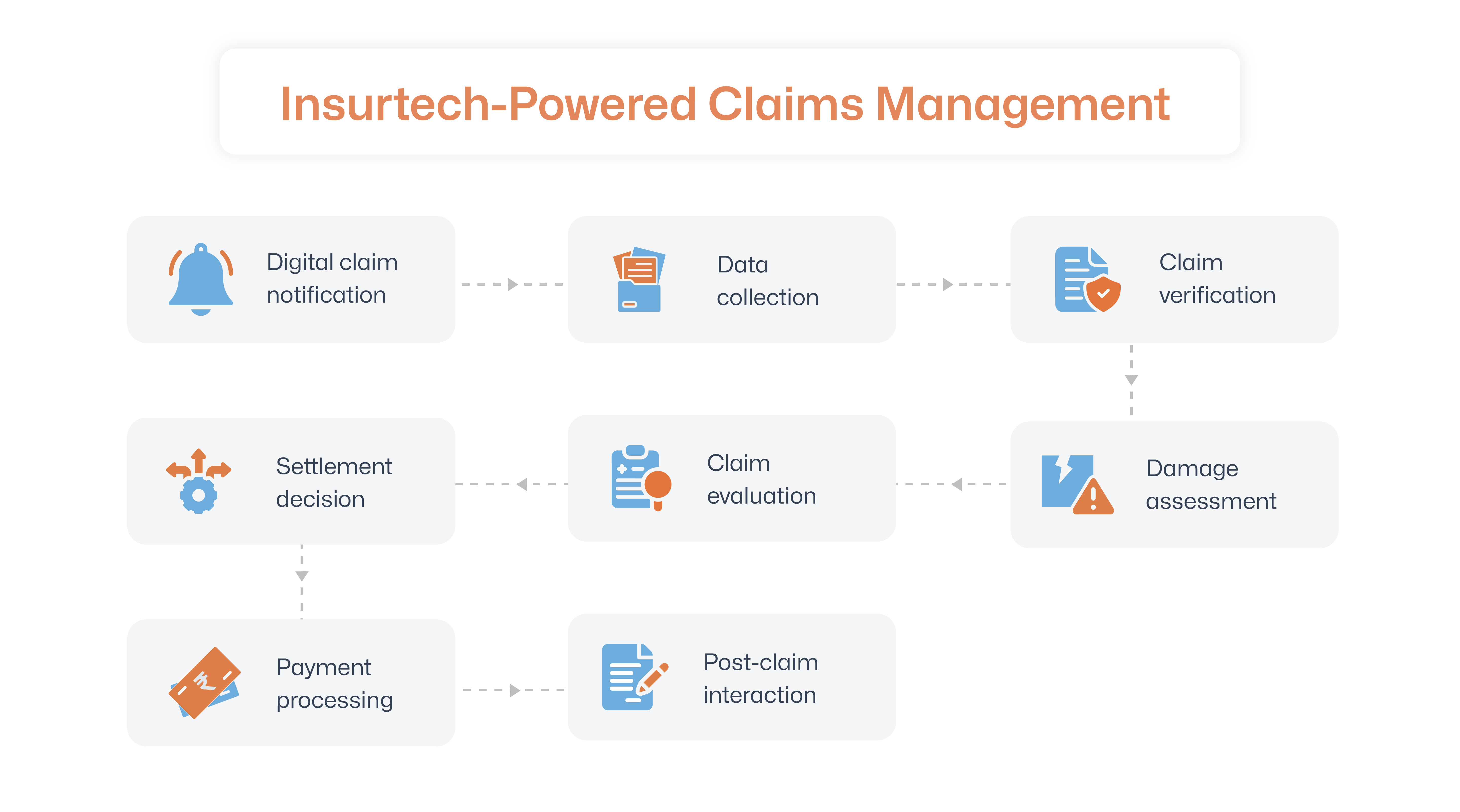 Insurtech-Powered Claims Management