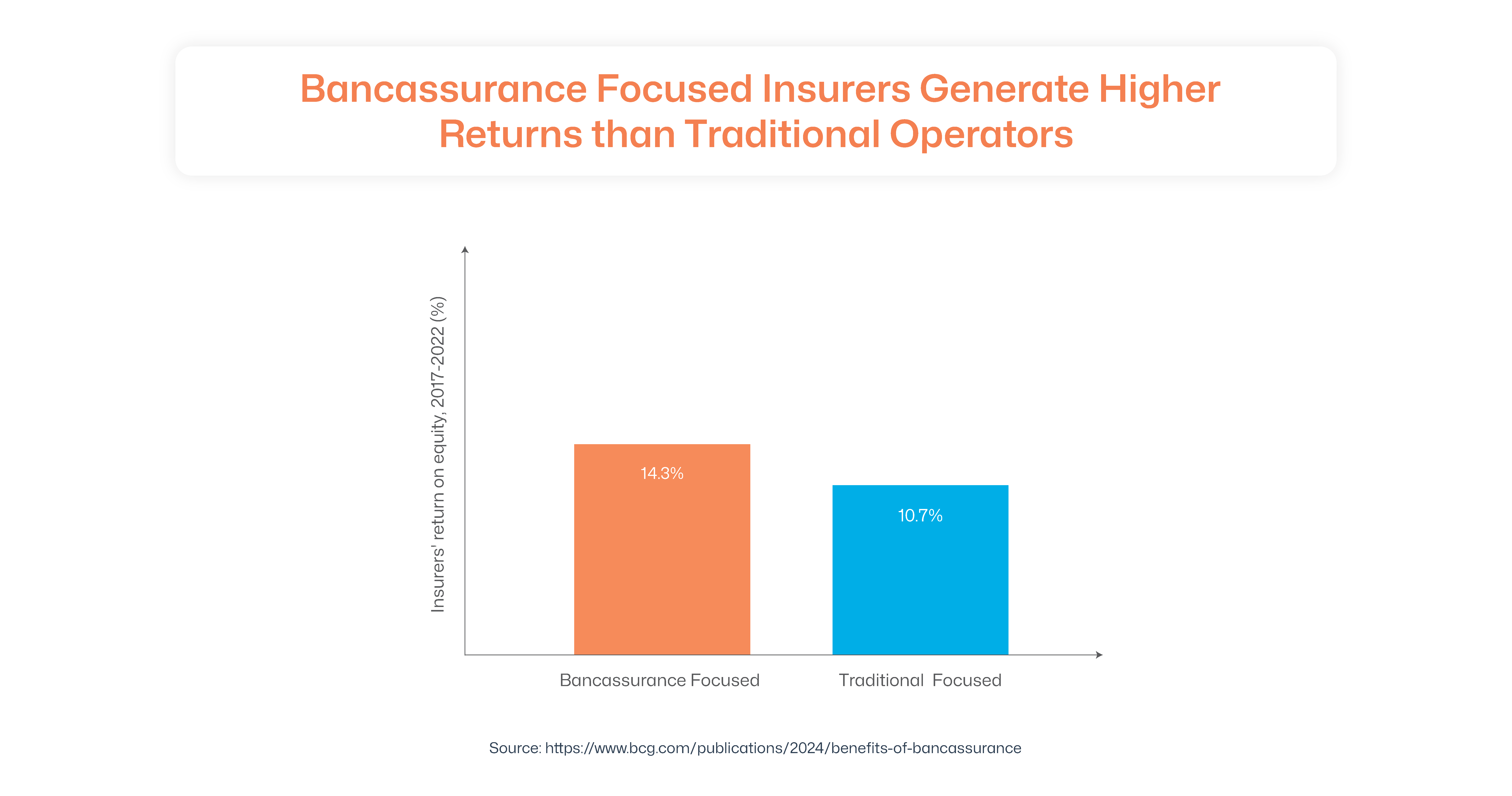  Bancassurance Focused Insurers Generate Higher Returns than Traditional Operators