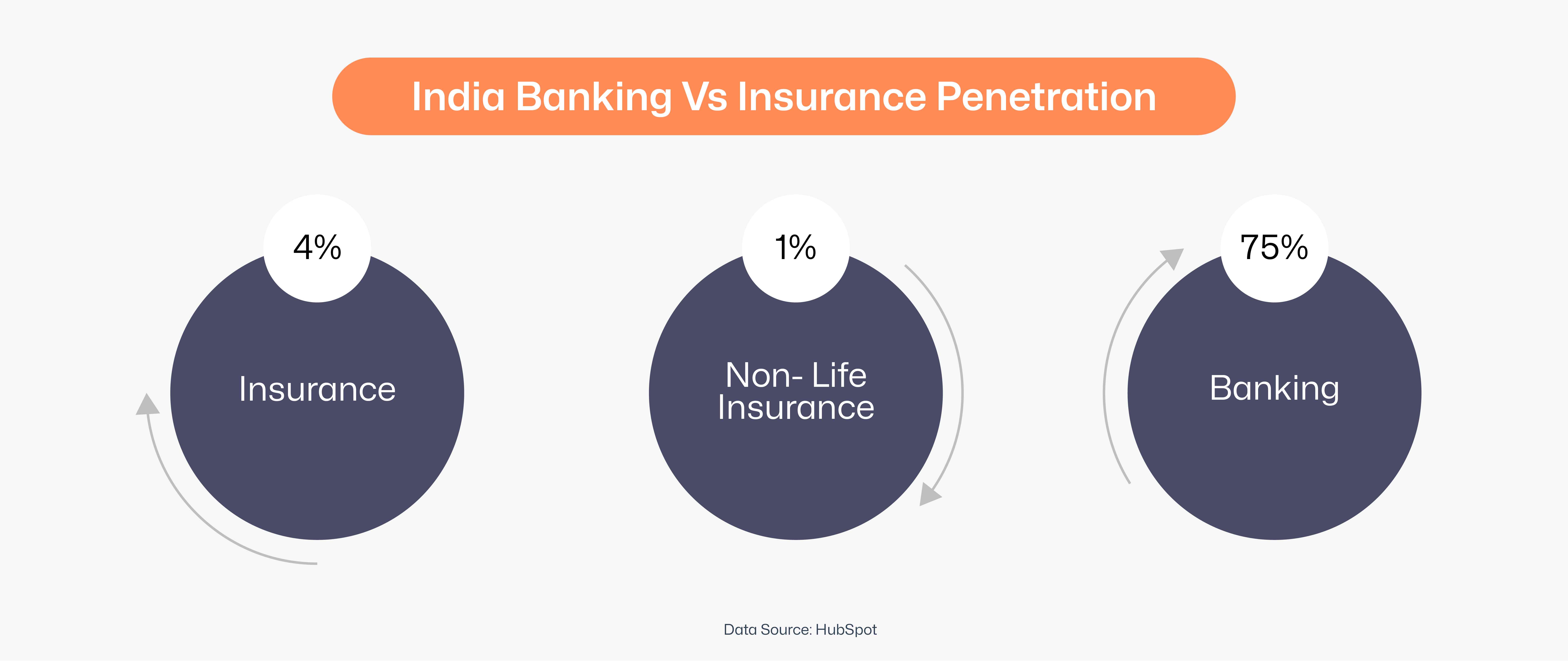 India Baking insurance penetration