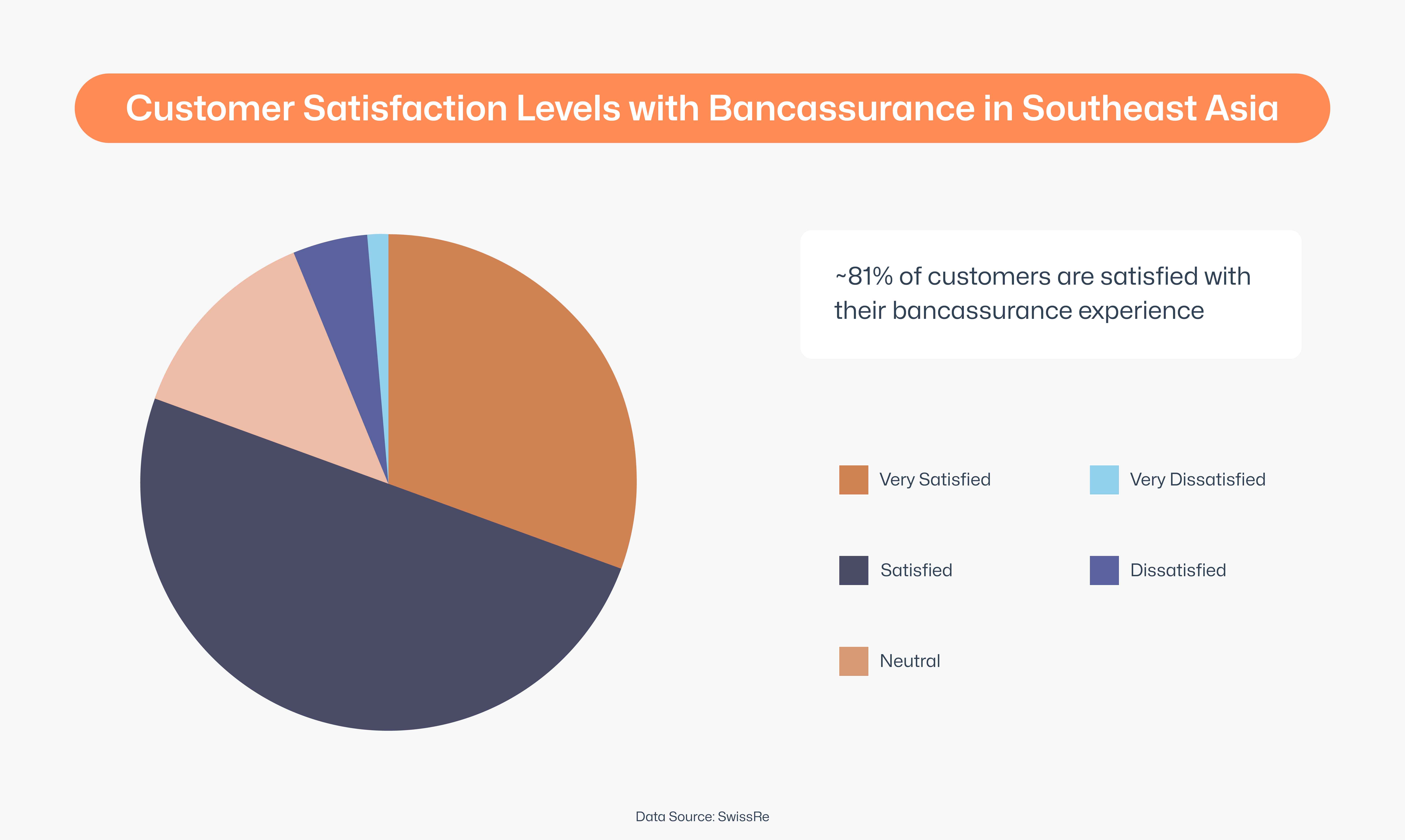 Customer satisfcation levels with Bancassurance