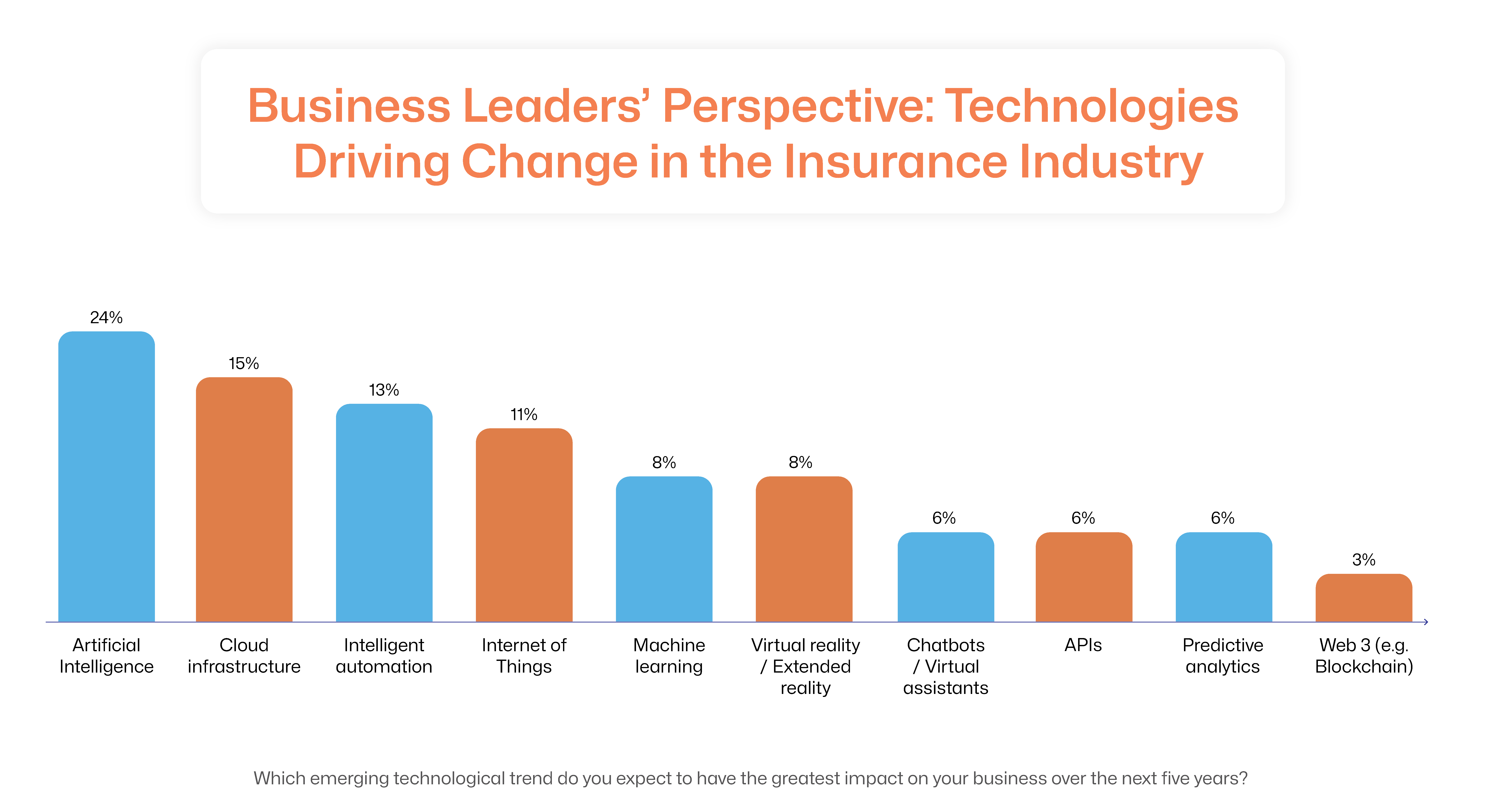 Technologies Expected to Shape Digital Transformation in Insurance