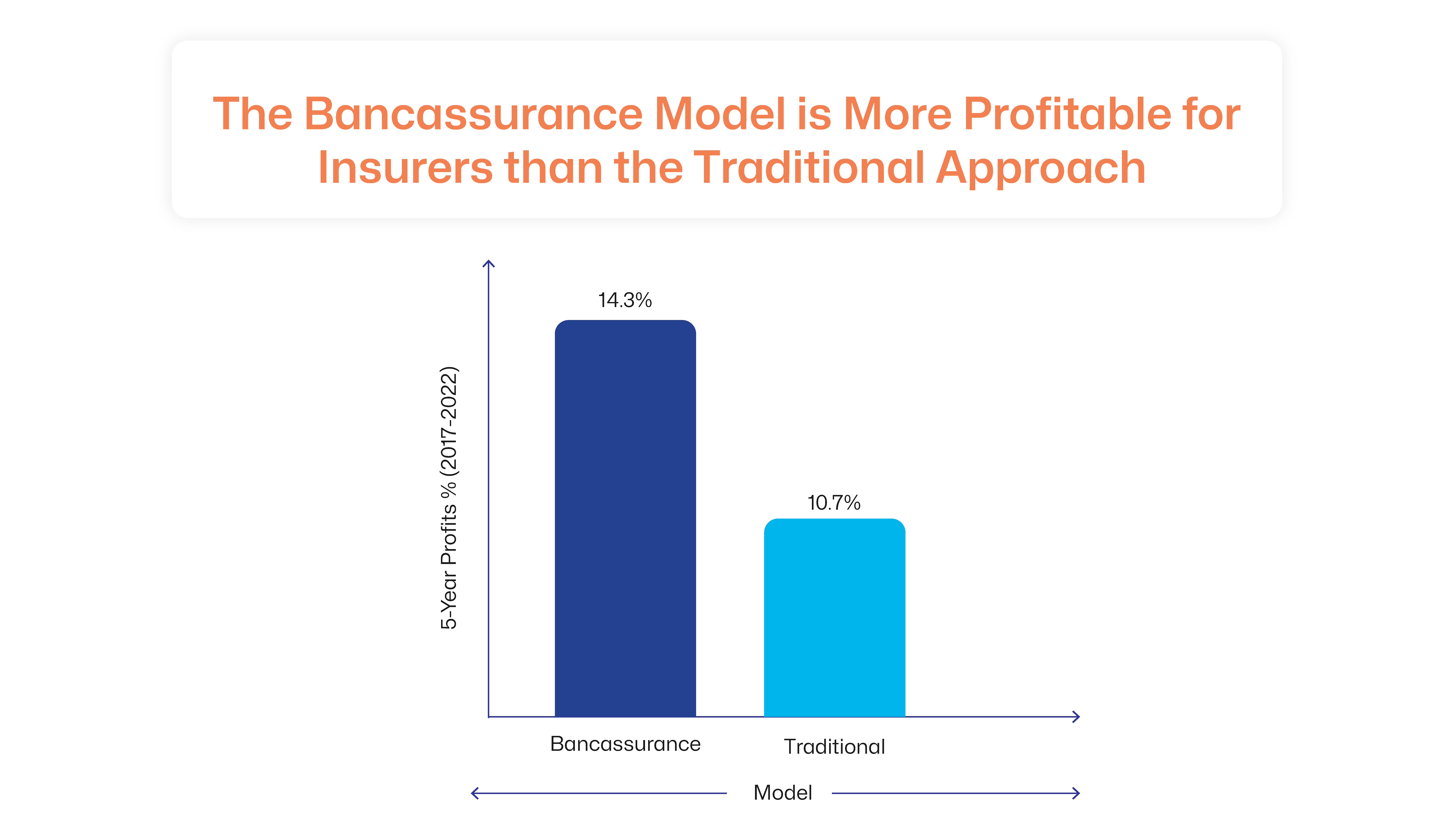 Bancassurance model more profitable than tradition approach