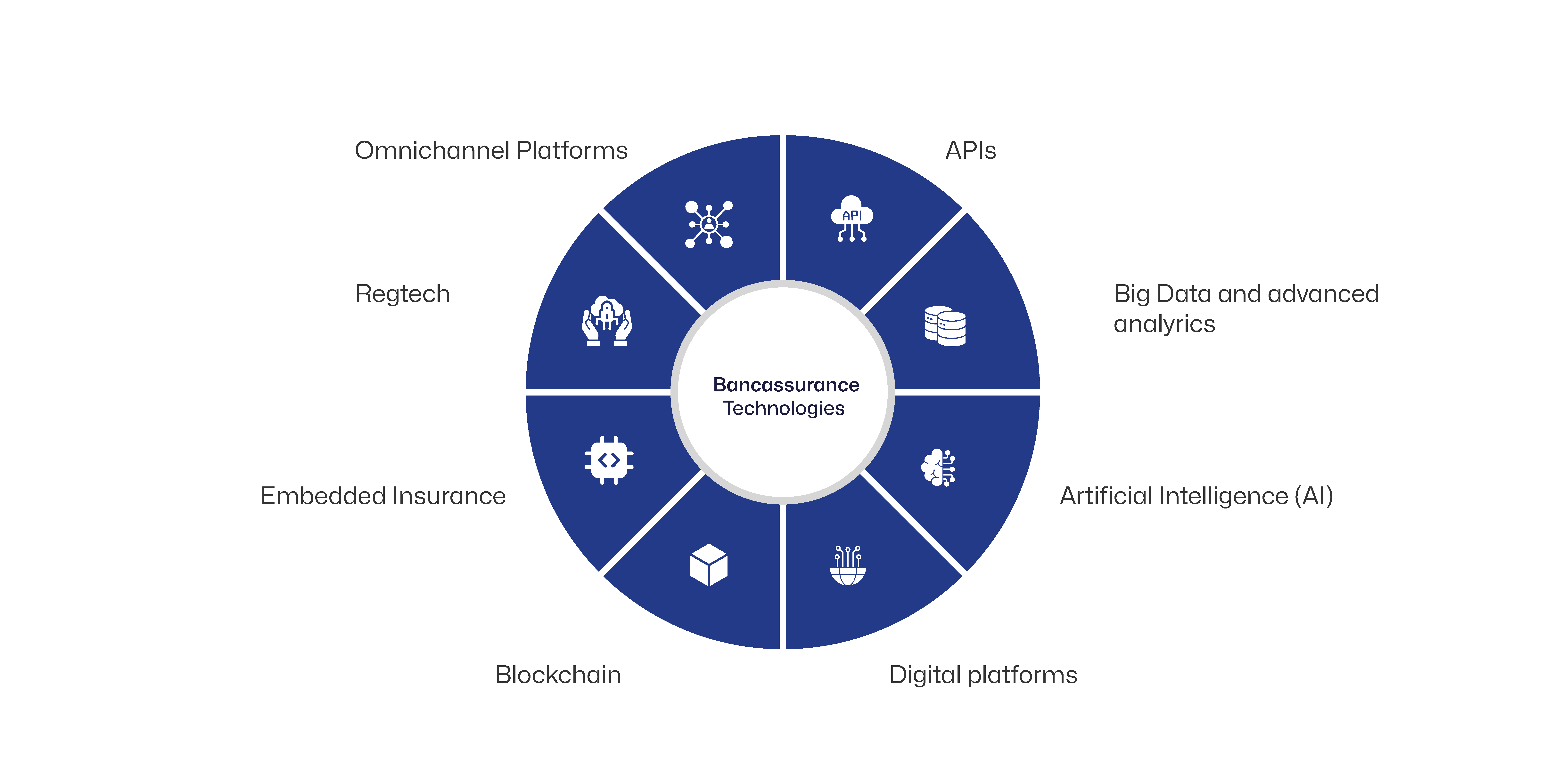 APIs, omnichannel, embedded insurance, big data