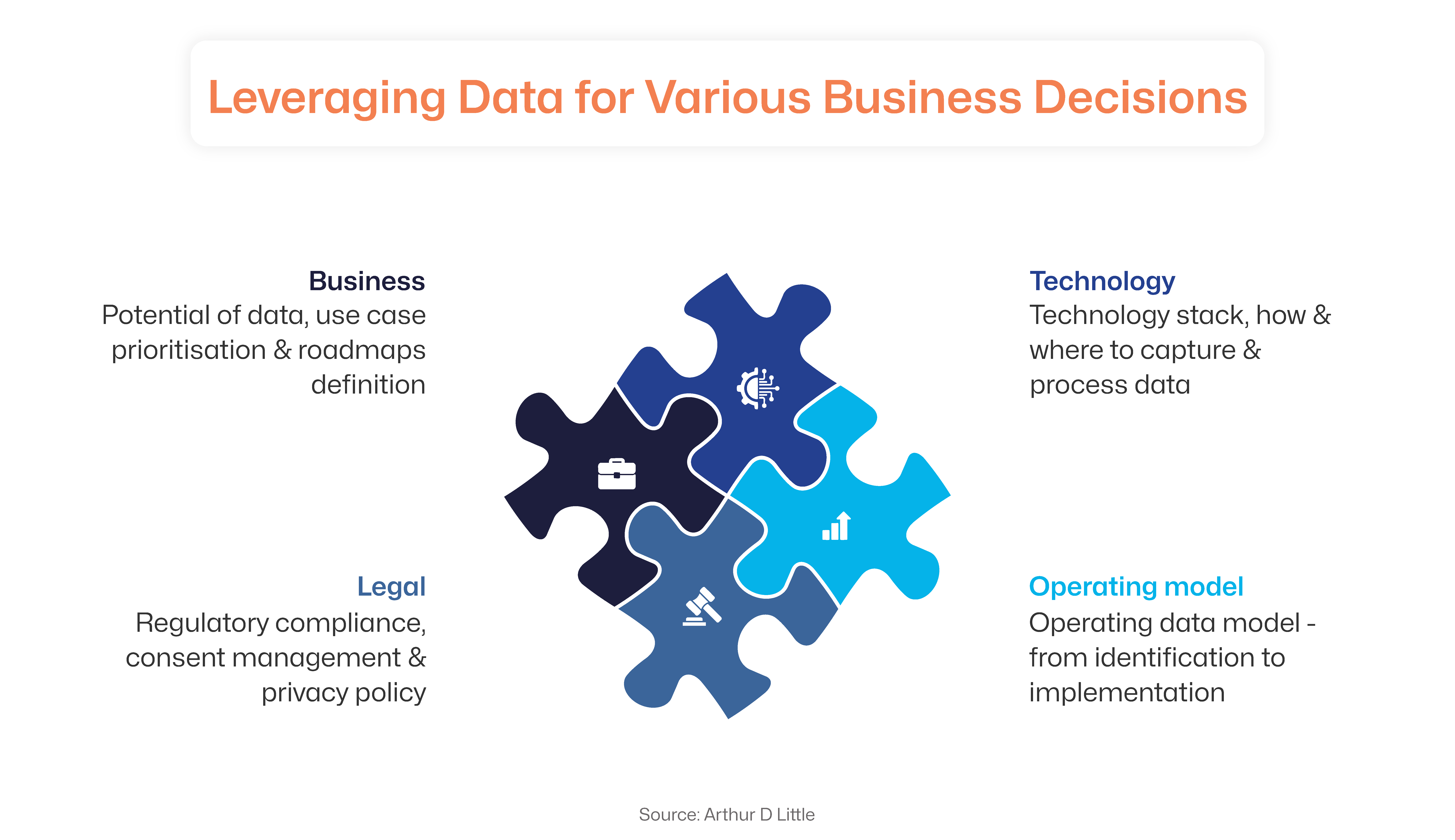 Leveraging Data for Various Business Decisions