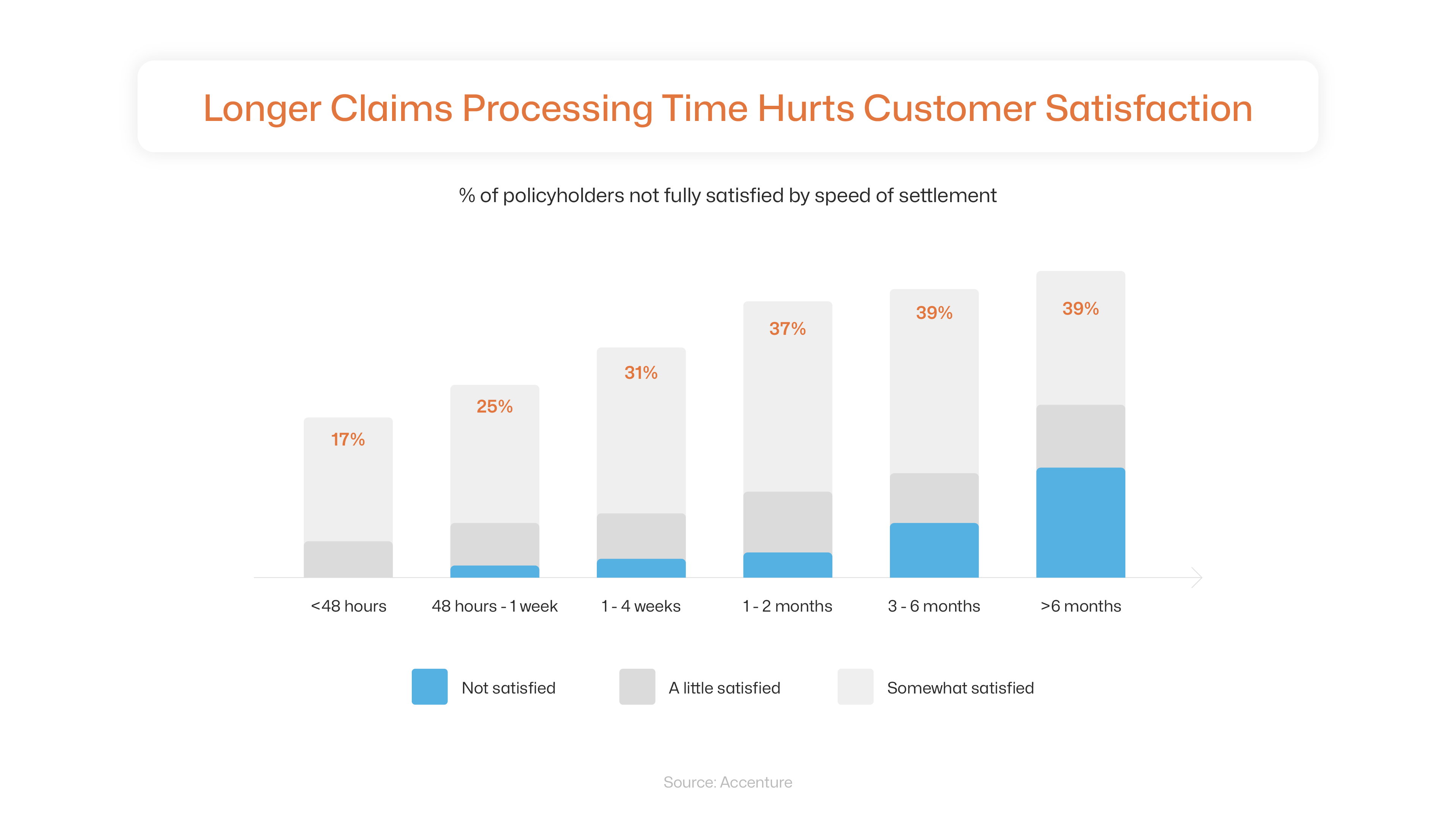 AI in insurance claim processing increases customer satisfaction