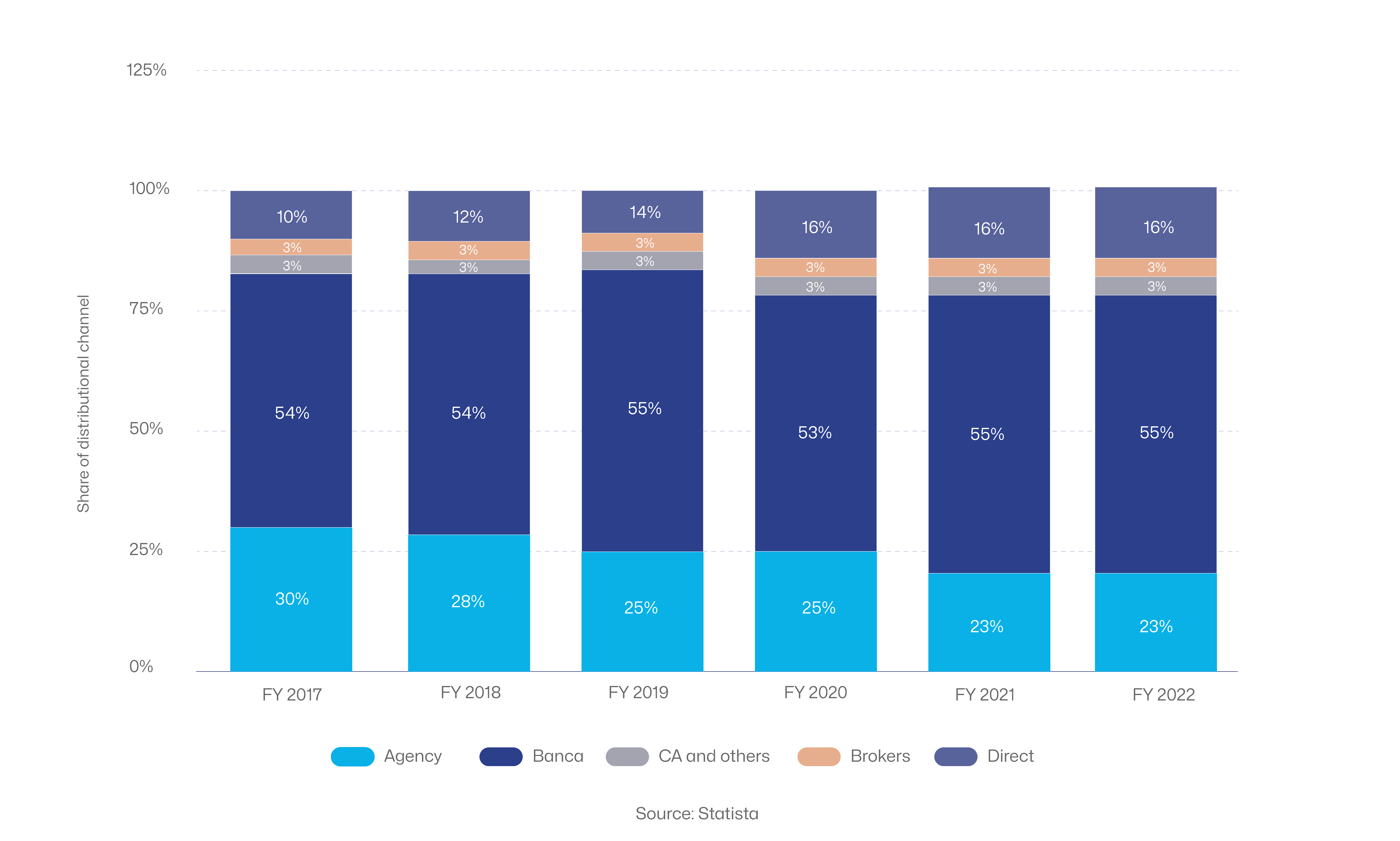 bancassurance share in insurance