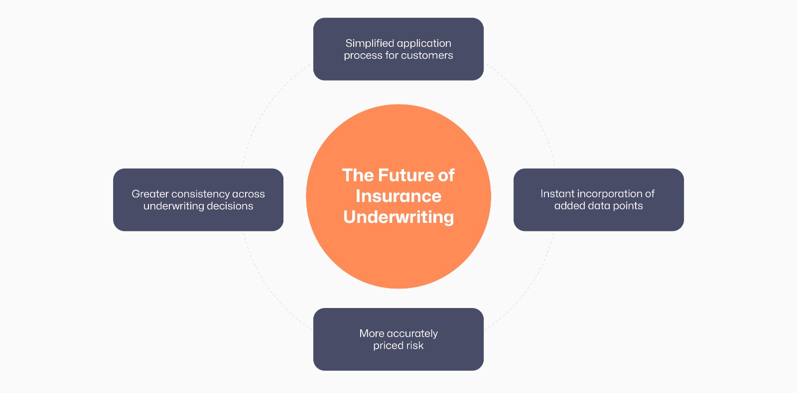 Insurtech Will Drive the Future of Insurance Underwriting